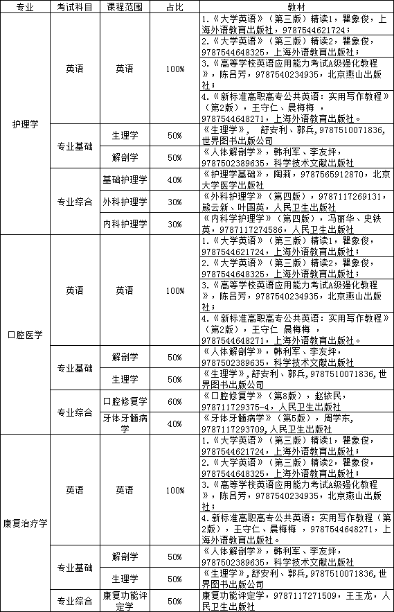 2023年湖南醫藥學院專升本擬招生專業考試科目及參考教材指南
