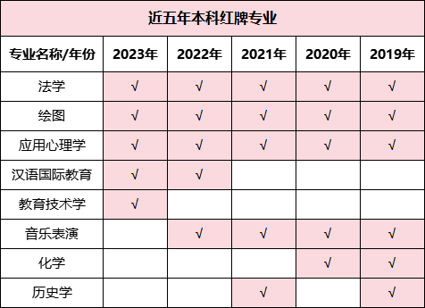 預(yù)警！2023年畢業(yè)生高達(dá)1158萬！揭露近五年本?？萍t綠牌專業(yè)