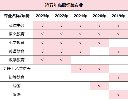 預(yù)警！2023年畢業(yè)生高達(dá)1158萬！揭露近五年本?？萍t綠牌專業(yè)