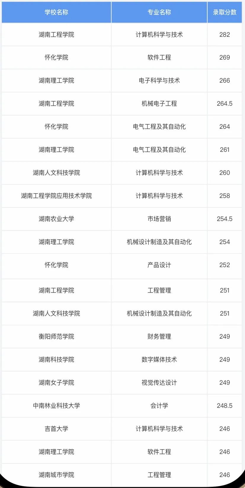 湖南專升本考多少分才能上岸？錄取分數最高的20個專業