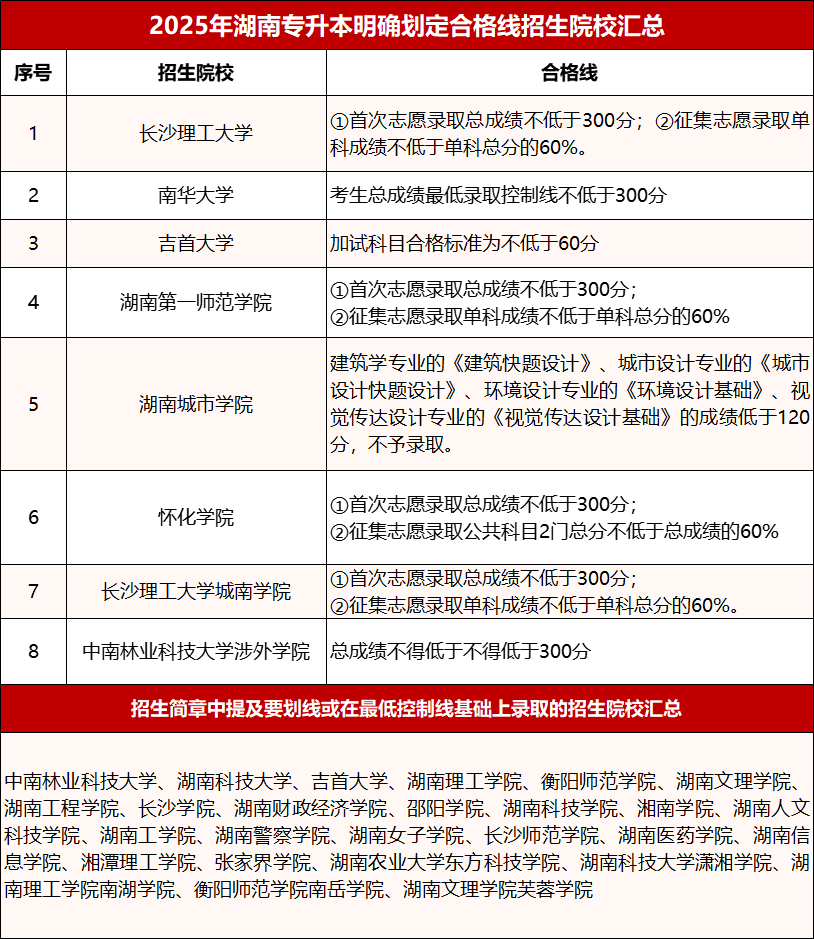 2025年湖南專升本成績(jī)查詢及錄取重要事項(xiàng)!